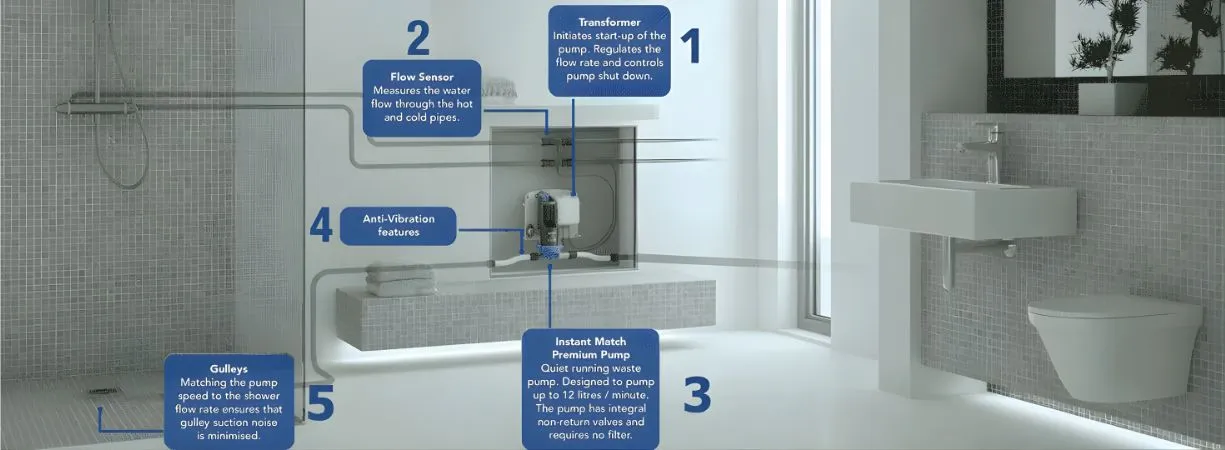 Diagram showing a pumped shower waste connected separately to a wastewater pump